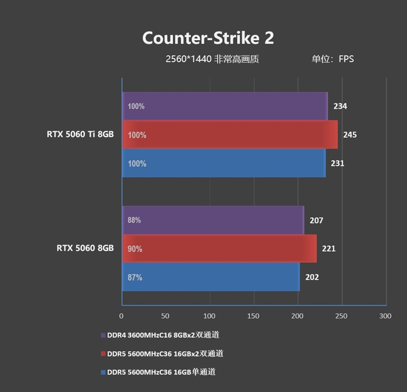 DDR4-3600 vs DDR5-5600游戏实测:低延迟与高带宽谁更适合游戏
