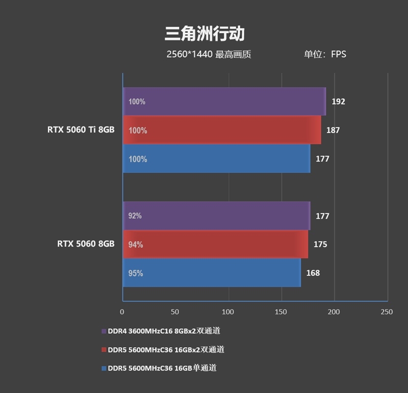 DDR4-3600 vs DDR5-5600游戏实测:低延迟与高带宽谁更适合游戏