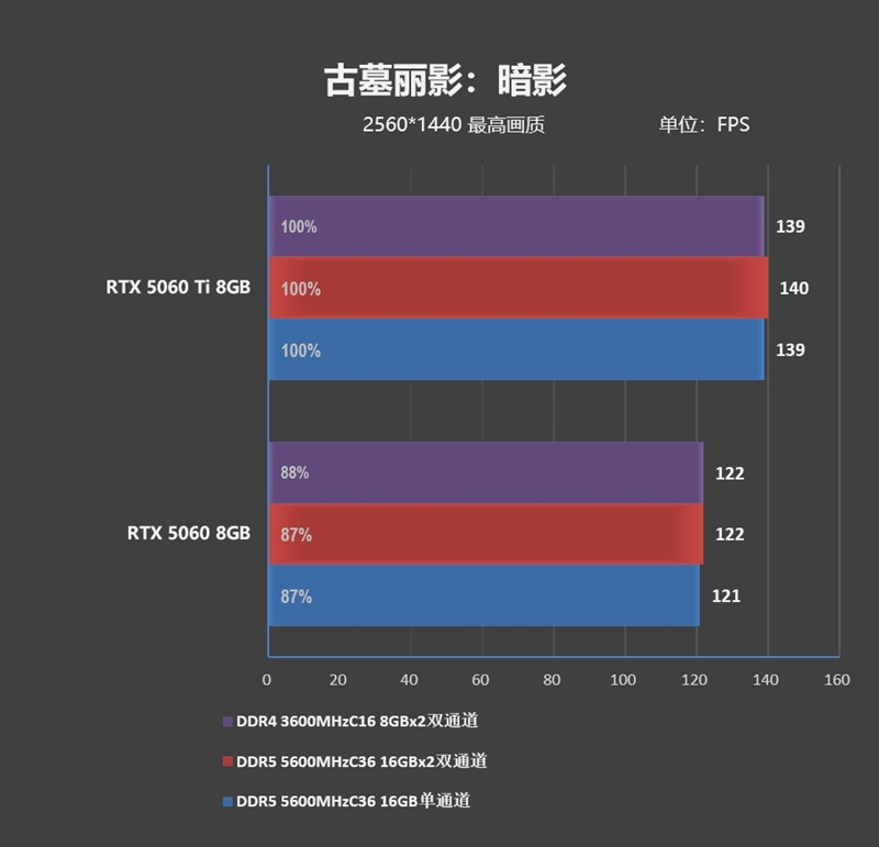 DDR4-3600 vs DDR5-5600游戏实测:低延迟与高带宽谁更适合游戏