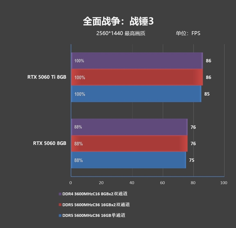 DDR4-3600 vs DDR5-5600游戏实测:低延迟与高带宽谁更适合游戏