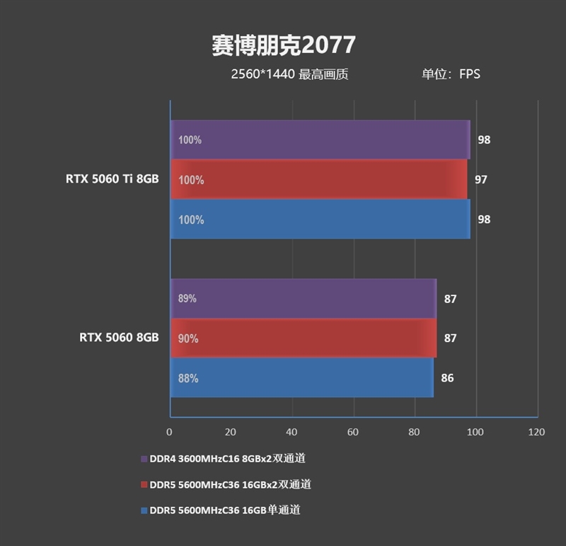 DDR4-3600 vs DDR5-5600游戏实测:低延迟与高带宽谁更适合游戏