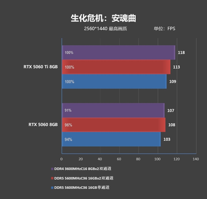 DDR4-3600 vs DDR5-5600游戏实测:低延迟与高带宽谁更适合游戏