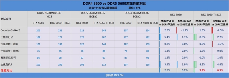 DDR4-3600 vs DDR5-5600游戏实测:低延迟与高带宽谁更适合游戏