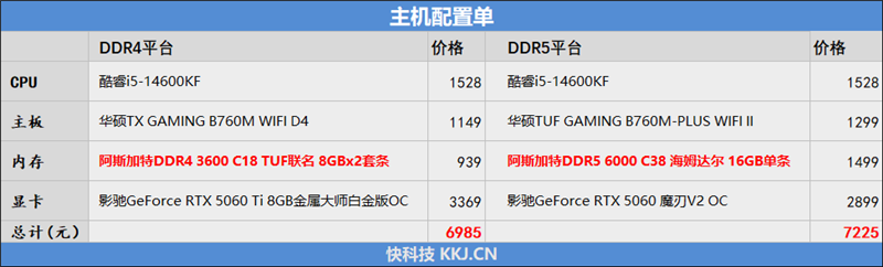 DDR4-3600 vs DDR5-5600游戏实测:低延迟与高带宽谁更适合游戏