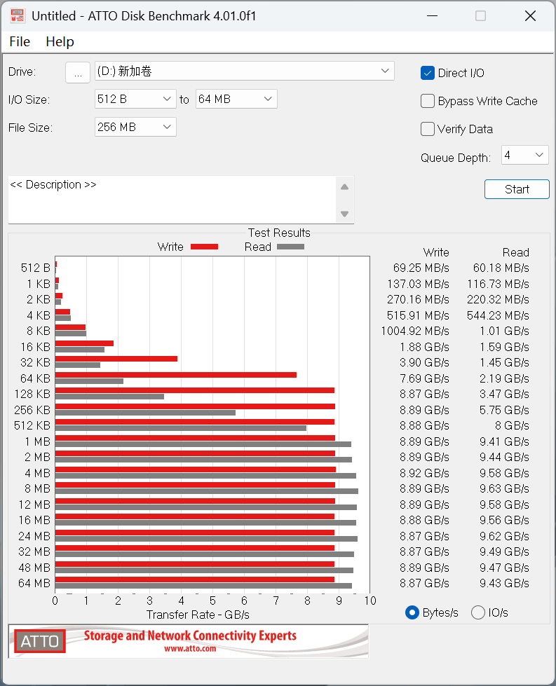 用PCIe 4.0的价格就能买到PCIe 5.0 SSD!铠侠EXCERIA G3 SSD评测:性能优秀温控一流 PCIe 5.0 SSD普及有望