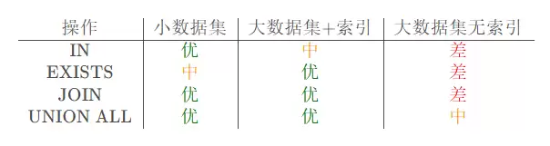 SQL中优化IN的几种方法