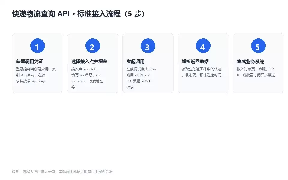 五步接入流程