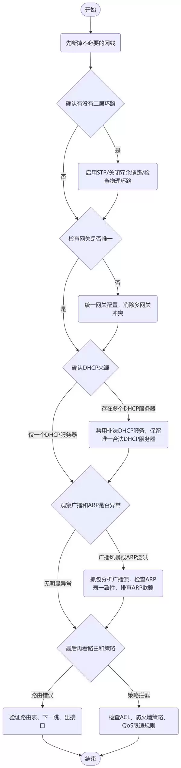 网络延迟几分钟就断? 路由器刚接核心交换机正常几分钟后无法上网解决办法