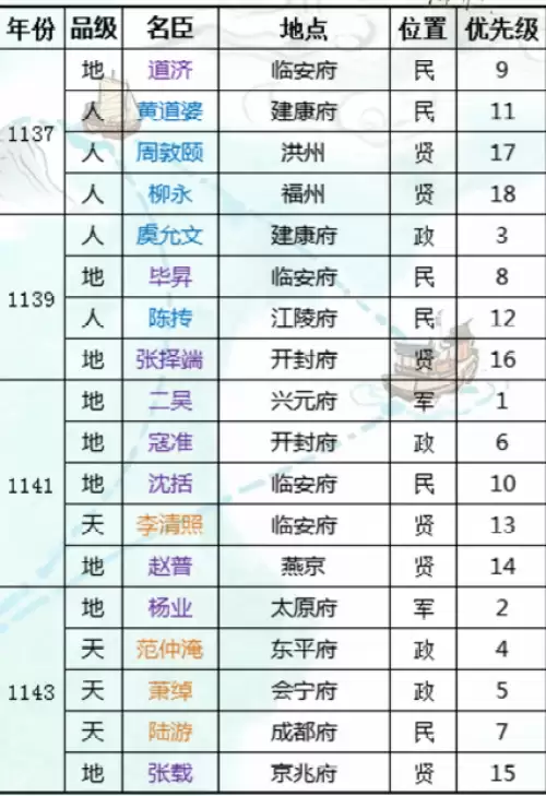 无悔华夏大宋名臣地图招募表及优先级一览 无悔华夏大宋名臣地图招募表及优先级一览
