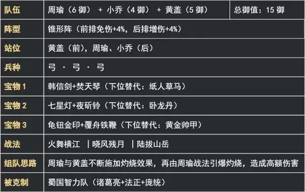 《新三国荣耀再起》周瑜灼烧弓阵容搭配推荐