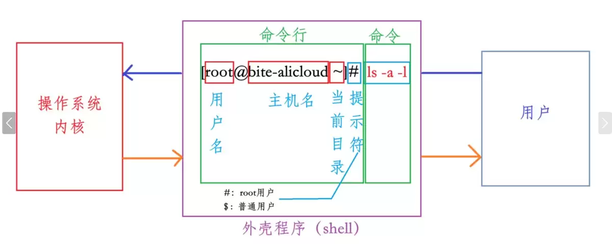 Linux打包压缩+剩余指令+shell外壳程序+用户切换全解析