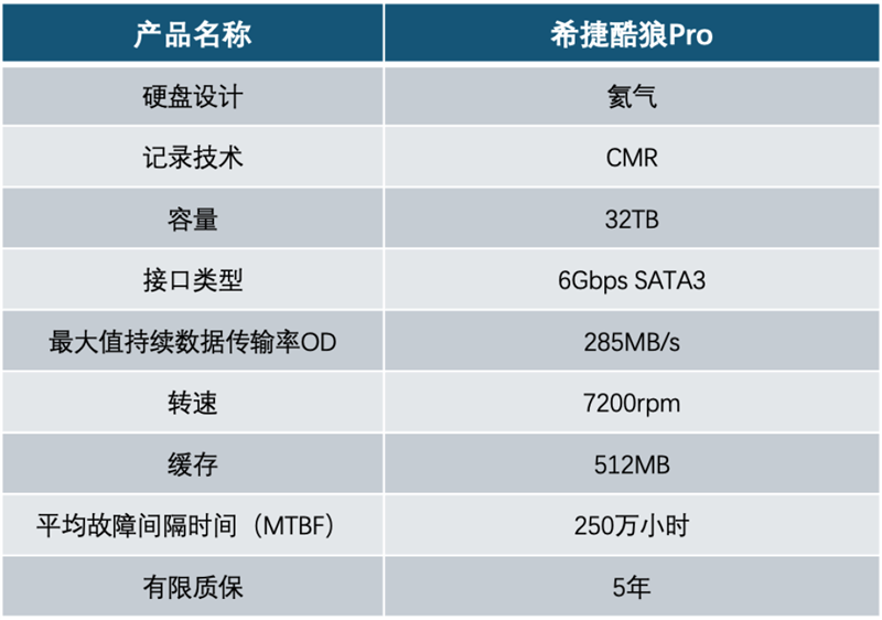 4盘RAID 0读写超1100MB/s!希捷酷狼Pro 32TB硬盘评测:百万文件快速完成备份