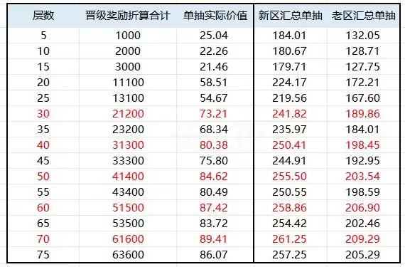 三国志幻想大陆珍宝楼船活动氪金推荐