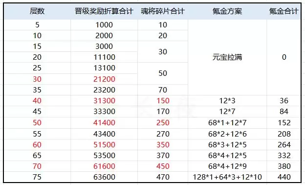 三国志幻想大陆珍宝楼船活动氪金推荐