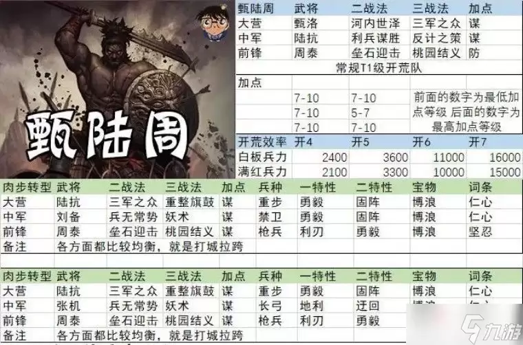 《率土之滨》征服赛季甄陆周开荒阵容推荐
