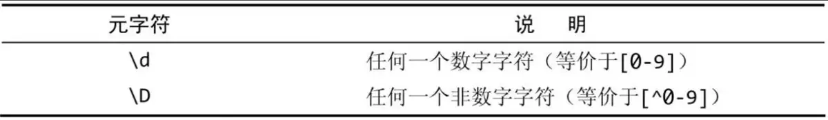 正则表达式使用元字符(必知必会)