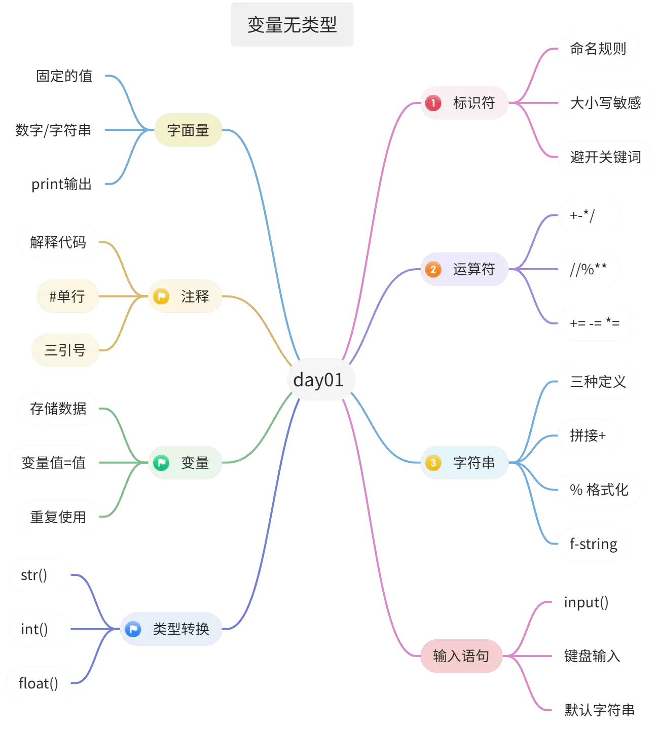 Python入门第一天之变量、字符串、运算符与输入输出