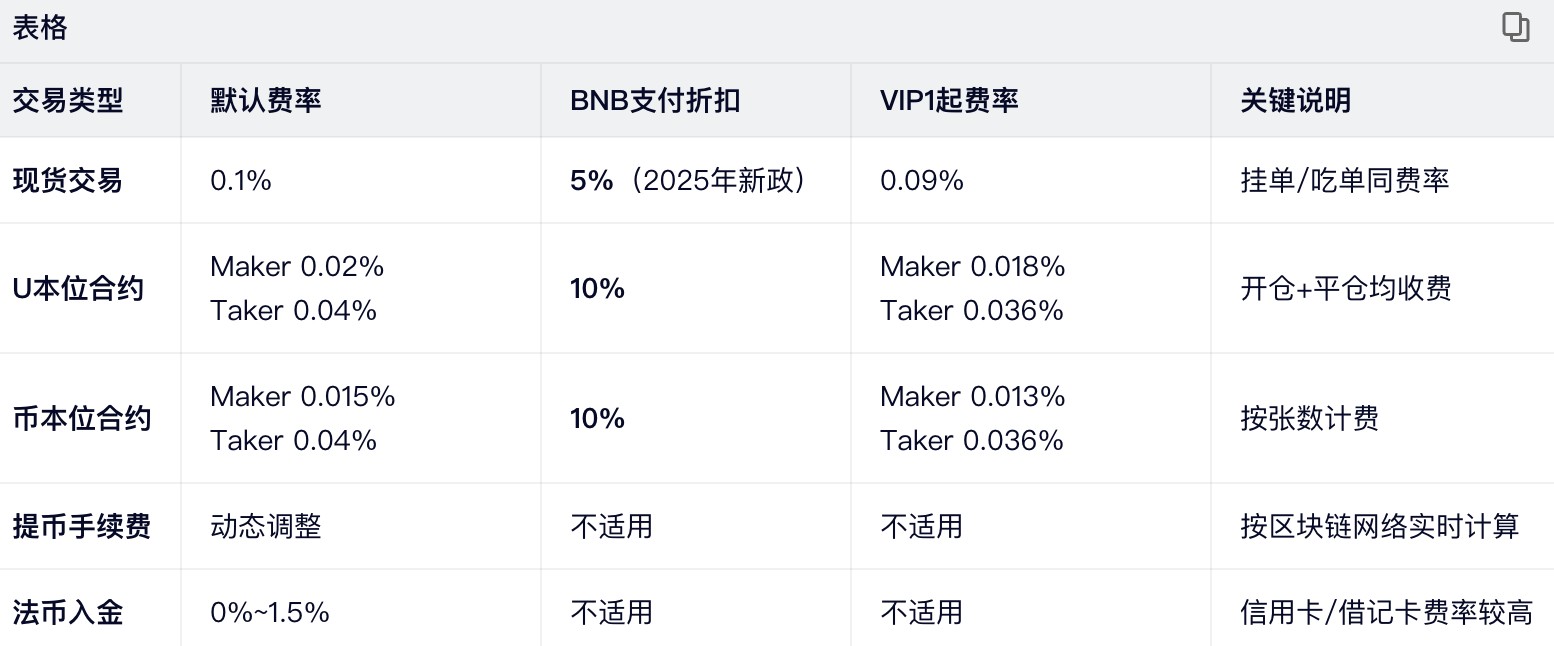 币安合约手续费是多少？U本位/币本位合约手续费与资金费率教程