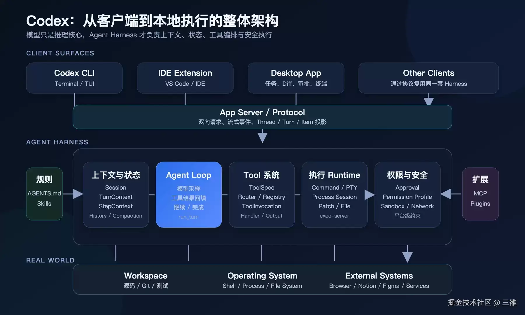 拆解 Codex:一个桌面 Agent 到底由哪些核心部分组成?