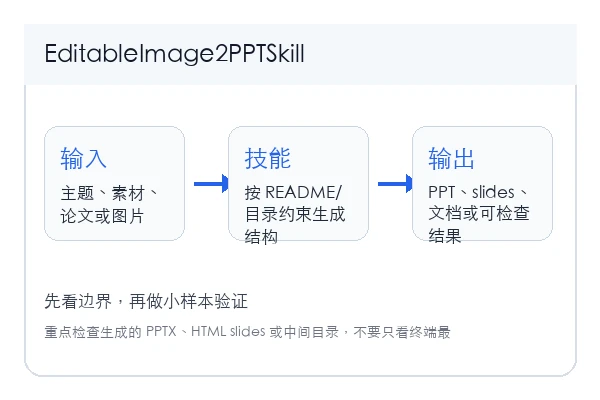 EditableImage2PPTSkill 本地安装和首次验证路径示意
