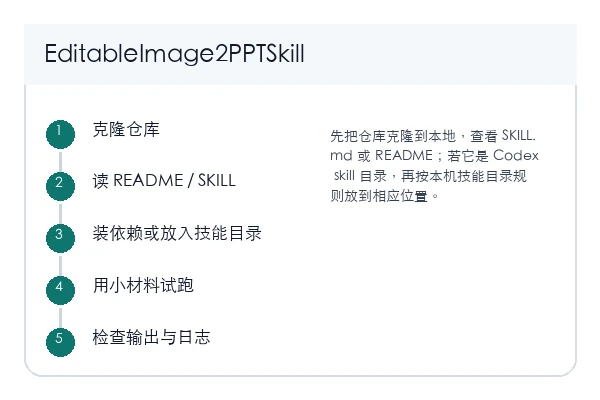 EditableImage2PPTSkill 本地安装和首次验证路径示意