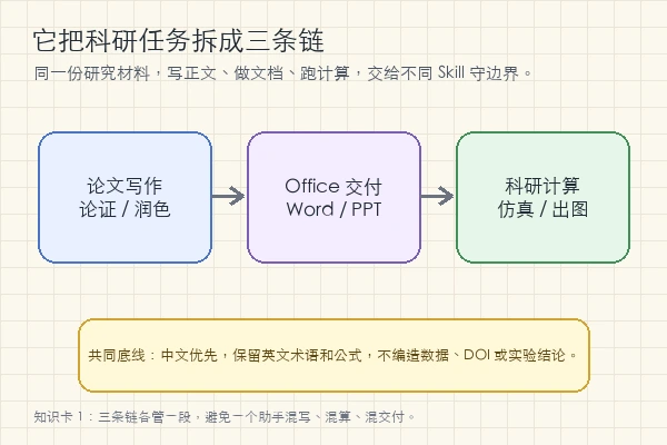 zLanqing/codex-claude-academic-skills 三个学术技能包协作关系图