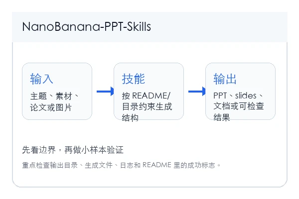 NanoBanana PPT Skills 本地安装和首次验证路径示意