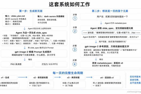gpt-image2-ppt-skills 仓库截图展示界面或说明内容