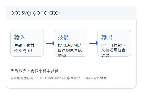 PPT SVG 生成器 本地安装和首次验证路径示意