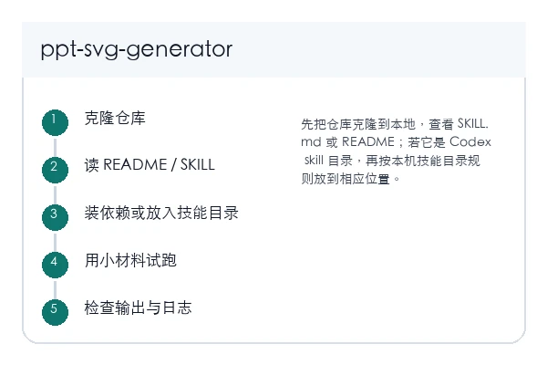 PPT SVG 生成器 本地安装和首次验证路径示意