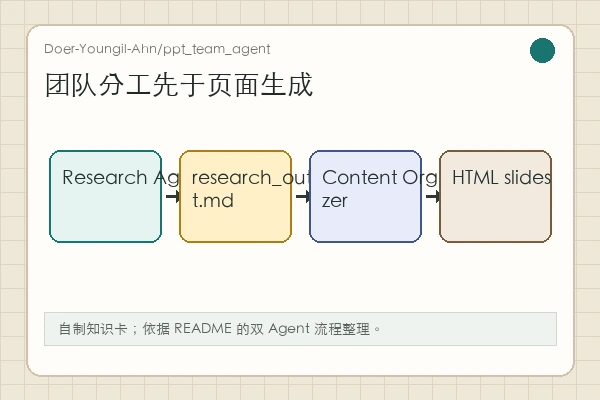 Doer-Youngil-Ahn/ppt_team_agent 知识卡：Research Agent 输出 research_output.md，再进入内容组织和 PPTX Skill