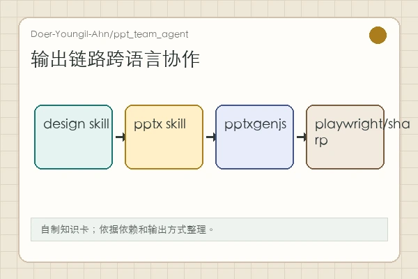 Doer-Youngil-Ahn/ppt_team_agent 知识卡：HTML、Playwright、sharp、pptxgenjs、markitdown 的转换路径