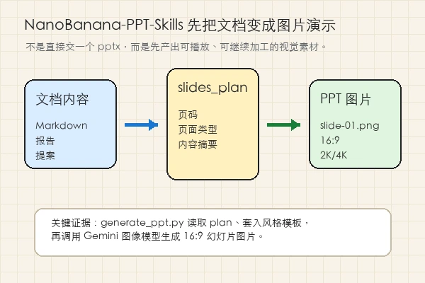 op7418/NanoBanana-PPT-Skills 文档到 PPT 图片的生成链路知识卡