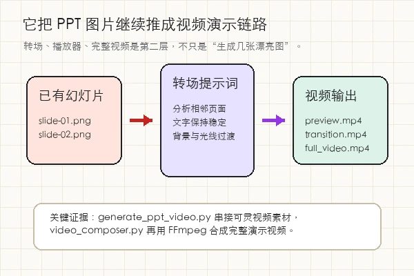 op7418/NanoBanana-PPT-Skills 从 PPT 图片到视频演示的链路知识卡