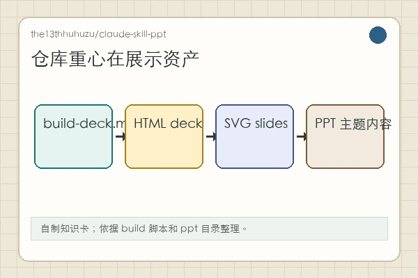 the13thhuhuzu/claude-skill-ppt 知识卡：build 脚本、HTML deck、SVG assets 和主题页面