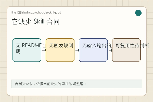 the13thhuhuzu/claude-skill-ppt 知识卡：HTML/SVG deck 更像可检查的成稿资产，不等于通用 Skill