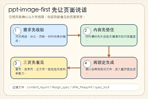 NyxTides/ppt-image-first 先预览再锁定的流程知识卡
