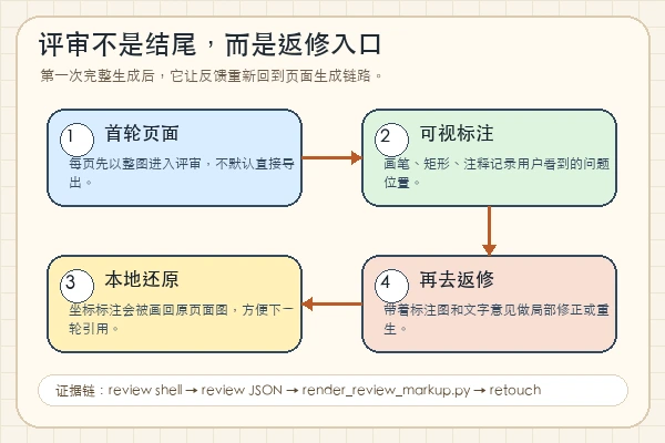 NyxTides/ppt-image-first 评审返修流程知识卡