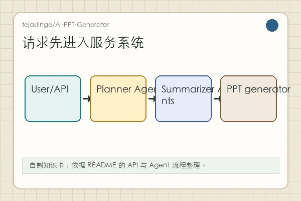 tejaslinge/AI-PPT-Generator 知识卡：Planner agent、slide plans、parallel Summarizer 和 PPTX generator