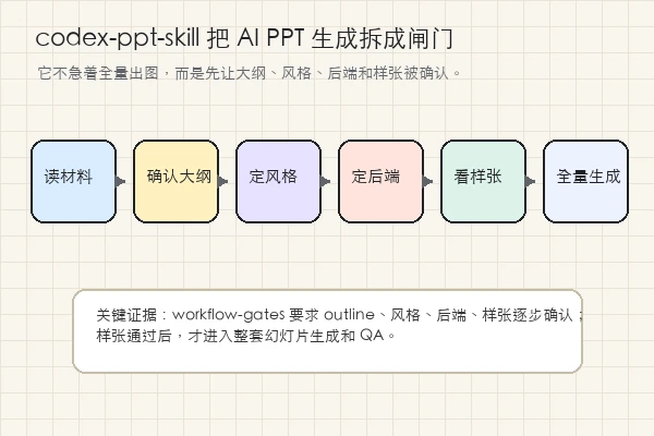 ningzimu/codex-ppt-skill 阶段确认工作流知识卡