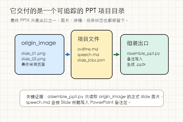 ningzimu/codex-ppt-skill 输出目录和 PPT 组装链路知识卡