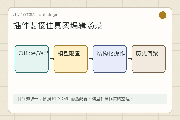 zhy200308/ai-ppt-plugin 知识卡:React 插件、OfficeJs/WPS adapters、多模型配置和操作 JSON