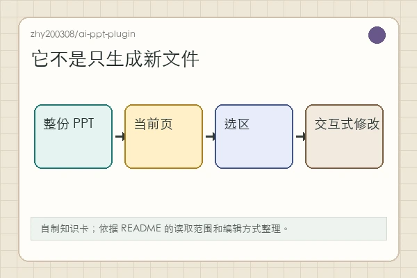 zhy200308/ai-ppt-plugin 知识卡:读取全文、当前页、选区,执行结构化操作并支持历史回滚