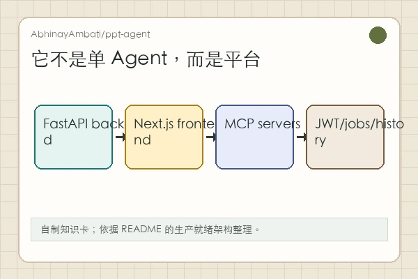 AbhinayAmbati/ppt-agent 知识卡：PLAN、CREATE、BUILD、THEME、SAVE 五阶段循环