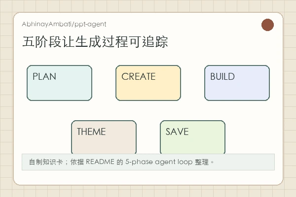 AbhinayAmbati/ppt-agent 知识卡：Next.js 前端、FastAPI 后端、JWT、MCP Client 和输出目录