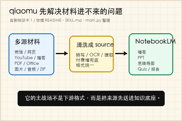 joeseesun/qiaomu-anything-to-notebooklm 把多源材料清洗后送入 NotebookLM 的流程知识卡