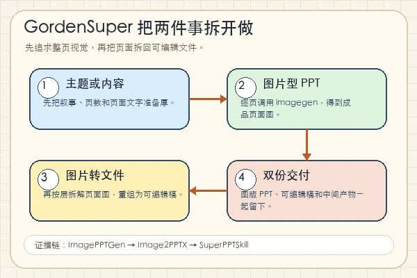 GordenSun/GordenSuperPPTSkills 三技能串联知识卡