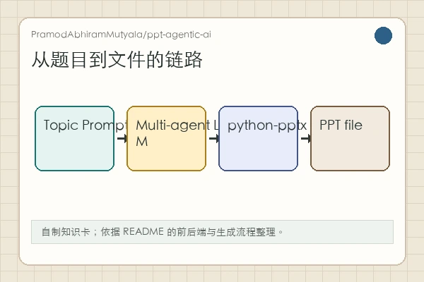PramodAbhiramMutyala/ppt-agentic-ai 知识卡：React/Vite 前端、FastAPI 后端、NDJSON streaming 和 python-pptx