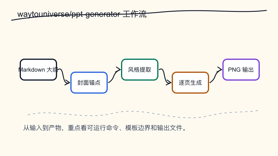 waytouniverse/ppt-generator 从输入到输出的流程结构图