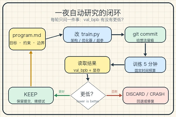 karpathy autoresearch 从 program.md 到修改 train.py、提交、训练五分钟、读取 val_bpb 并决定保留或回退的实验闭环